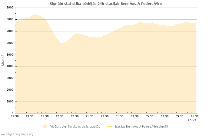 Grafiki: Signālu statistika