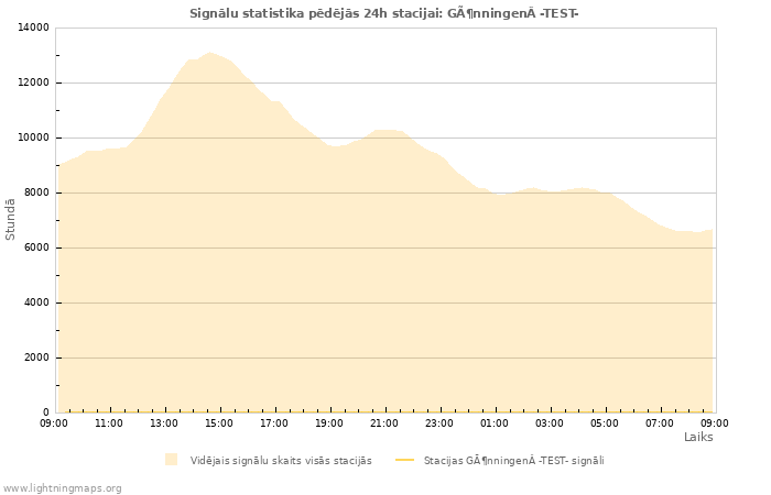 Grafiki: Signālu statistika