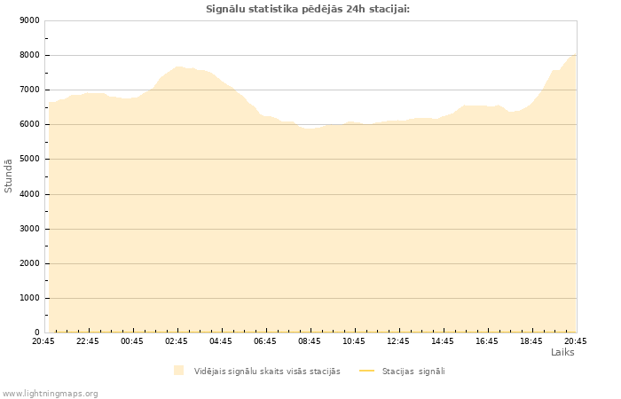 Grafiki: Signālu statistika