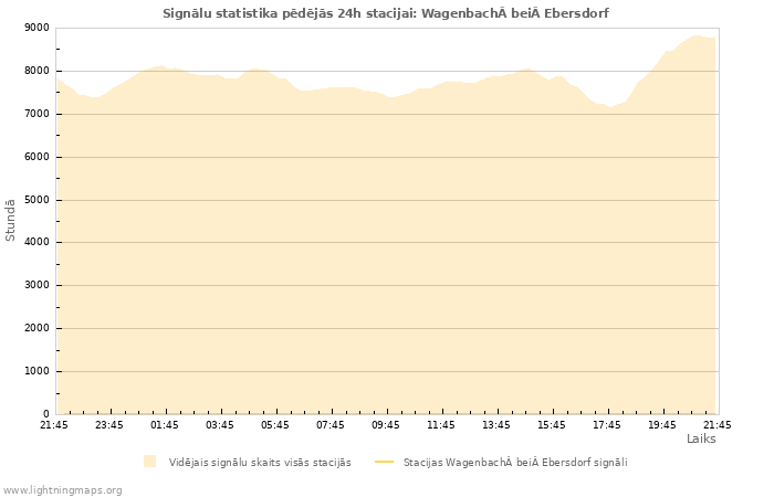 Grafiki: Signālu statistika