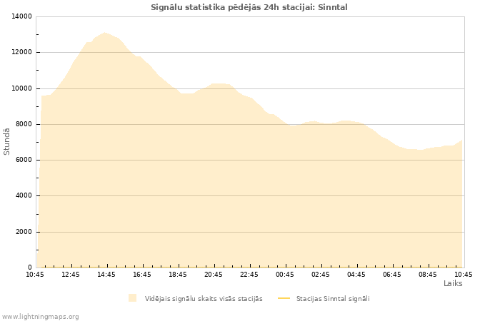 Grafiki: Signālu statistika