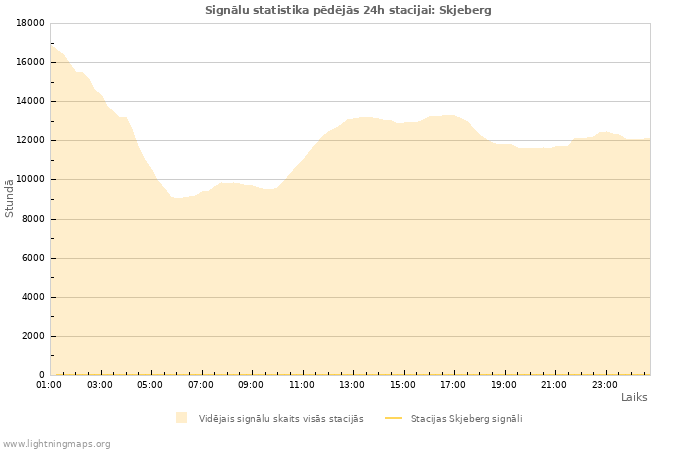 Grafiki: Signālu statistika