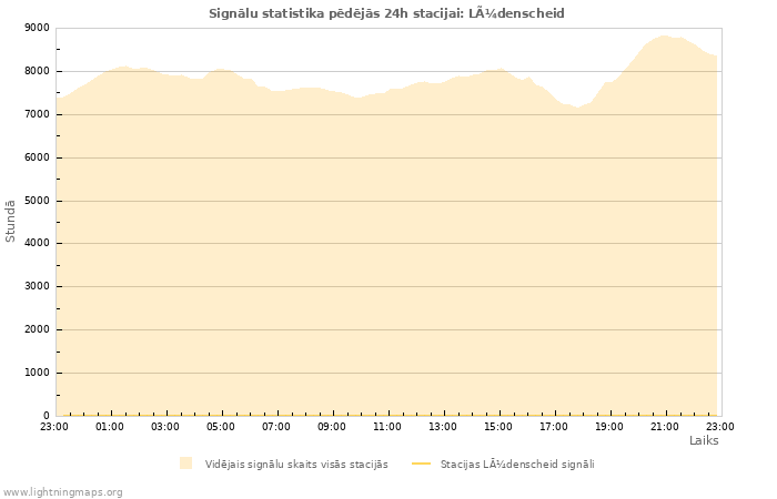 Grafiki: Signālu statistika