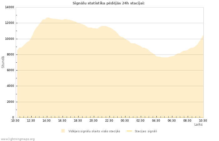 Grafiki: Signālu statistika