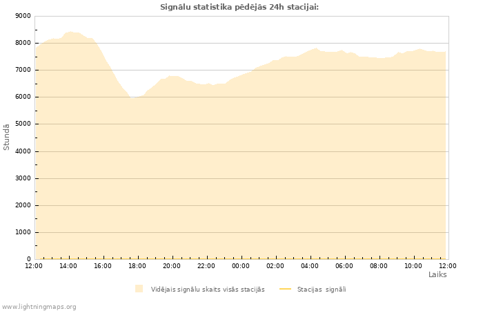 Grafiki: Signālu statistika