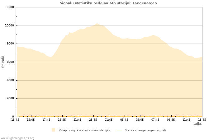 Grafiki: Signālu statistika