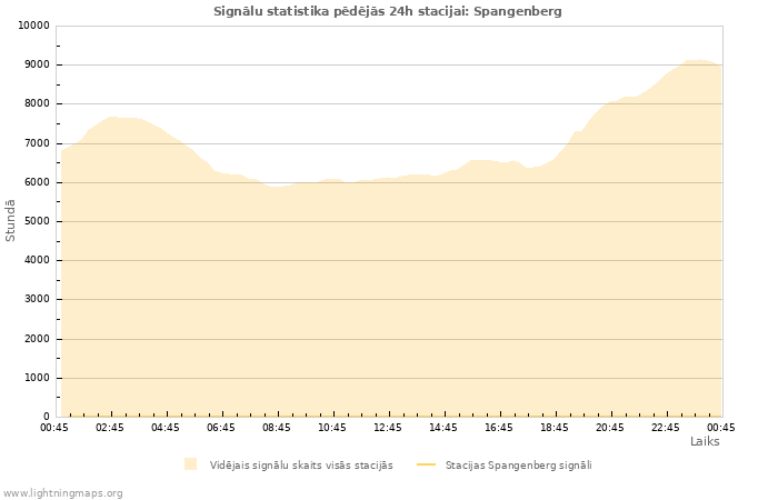 Grafiki: Signālu statistika