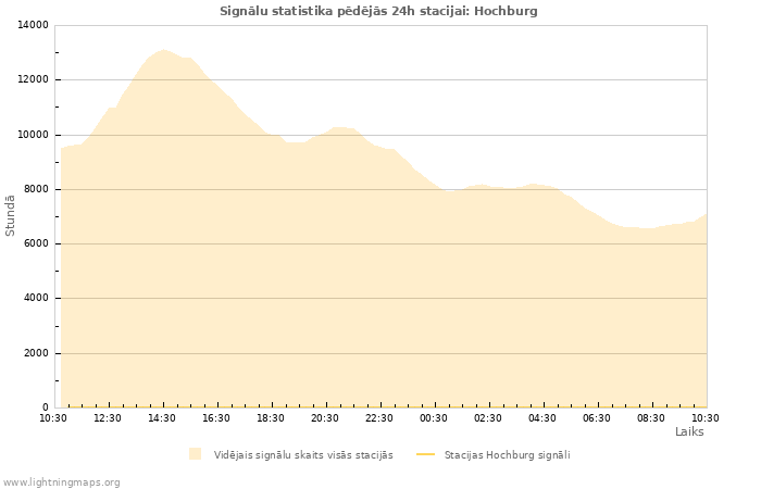 Grafiki: Signālu statistika