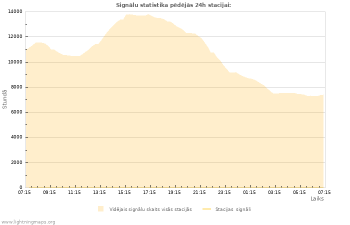 Grafiki: Signālu statistika