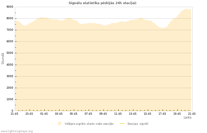 Grafiki: Signālu statistika