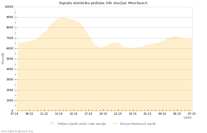 Grafiki: Signālu statistika