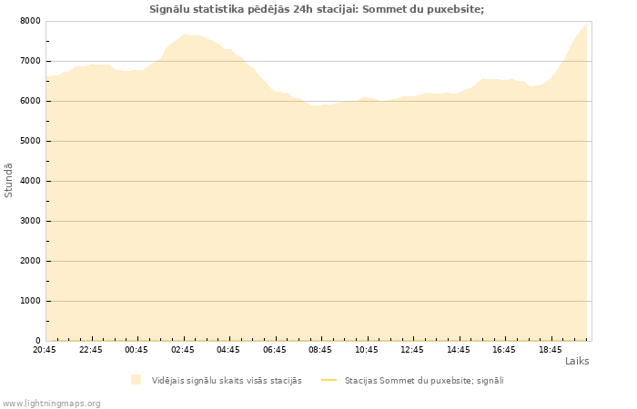 Grafiki: Signālu statistika