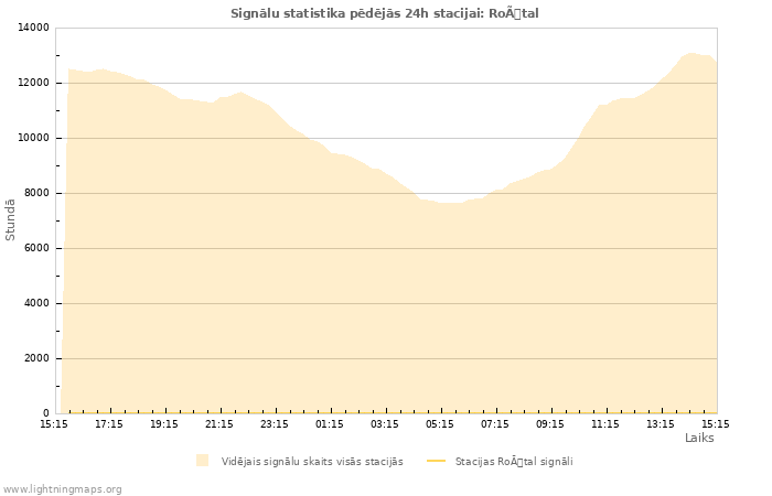 Grafiki: Signālu statistika