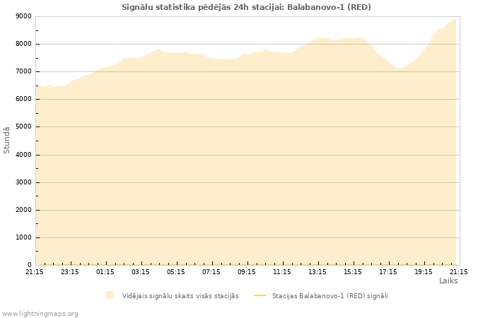 Grafiki: Signālu statistika