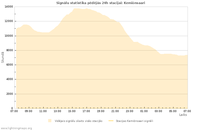 Grafiki: Signālu statistika