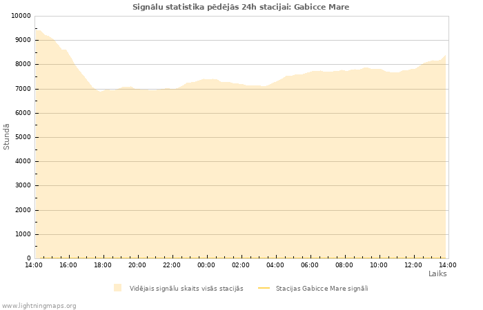 Grafiki: Signālu statistika