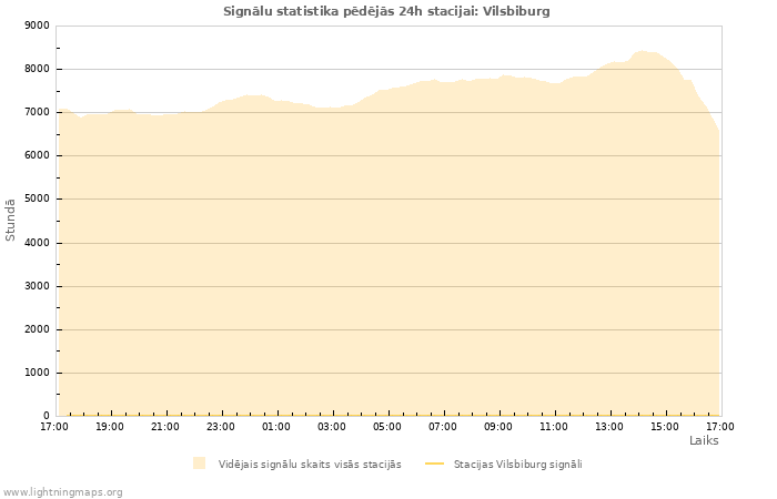 Grafiki: Signālu statistika