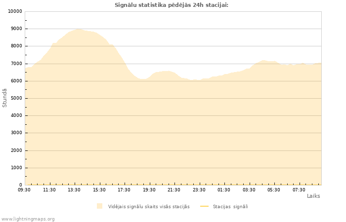 Grafiki: Signālu statistika