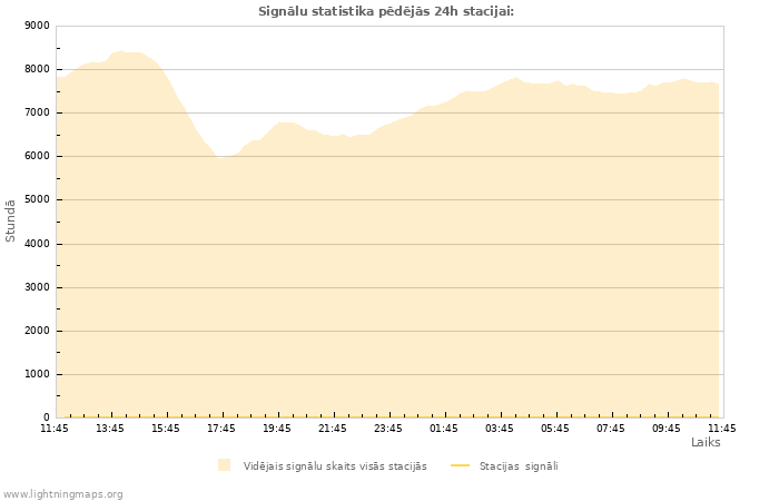 Grafiki: Signālu statistika