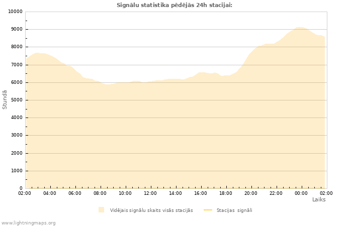 Grafiki: Signālu statistika