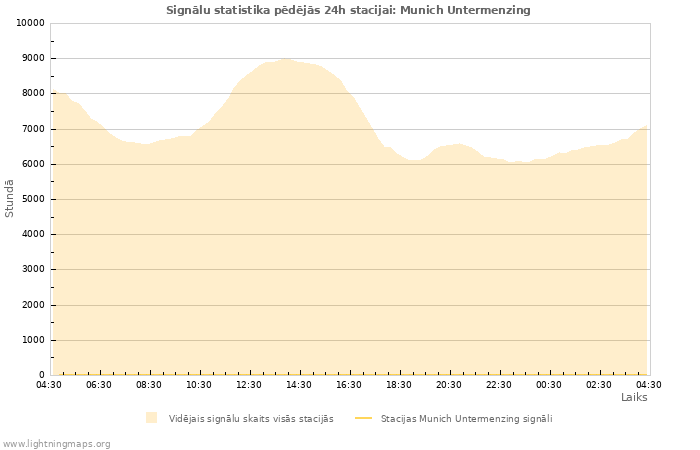 Grafiki: Signālu statistika