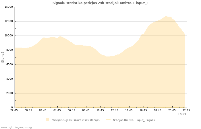 Grafiki: Signālu statistika