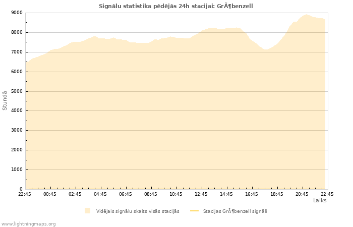 Grafiki: Signālu statistika