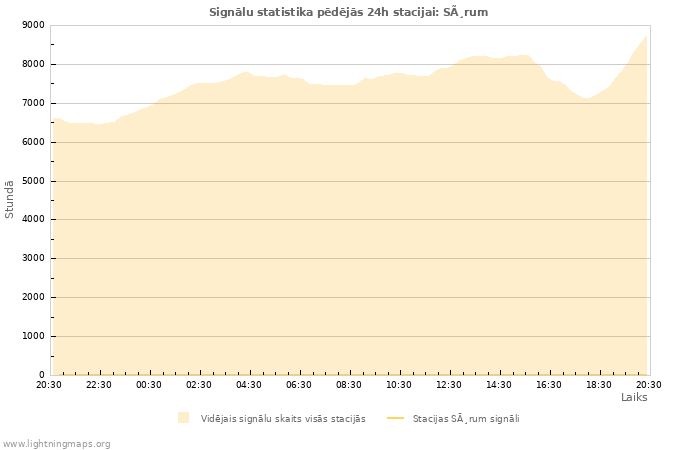 Grafiki: Signālu statistika