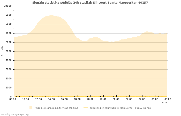 Grafiki: Signālu statistika