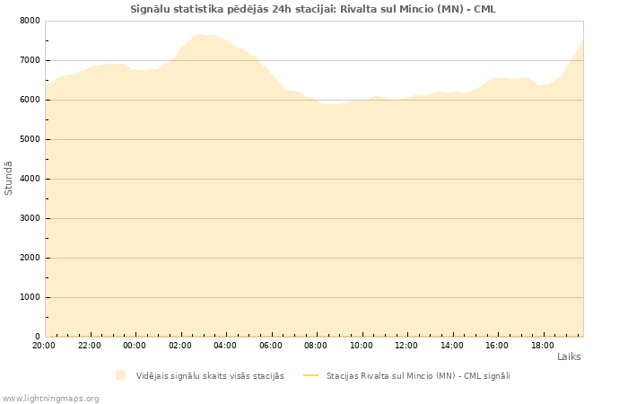 Grafiki: Signālu statistika