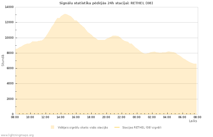 Grafiki: Signālu statistika