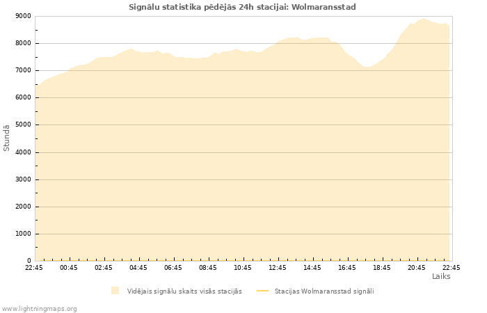 Grafiki: Signālu statistika