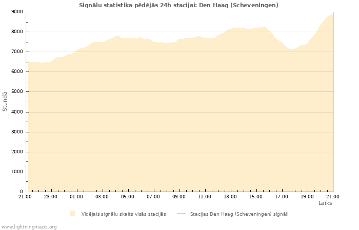 Grafiki: Signālu statistika