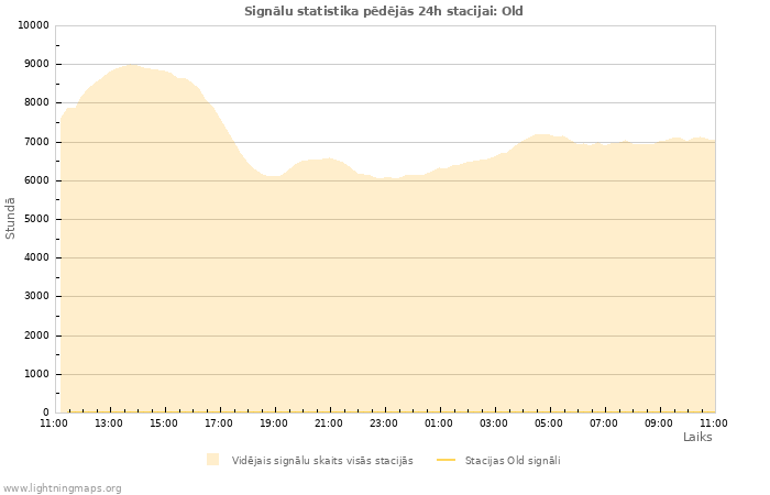 Grafiki: Signālu statistika