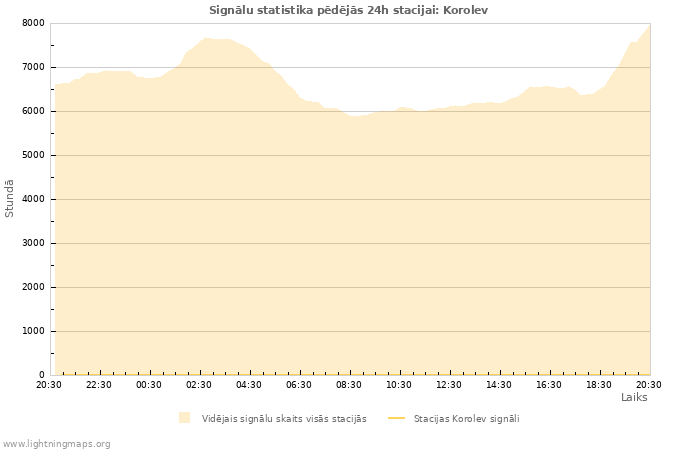 Grafiki: Signālu statistika