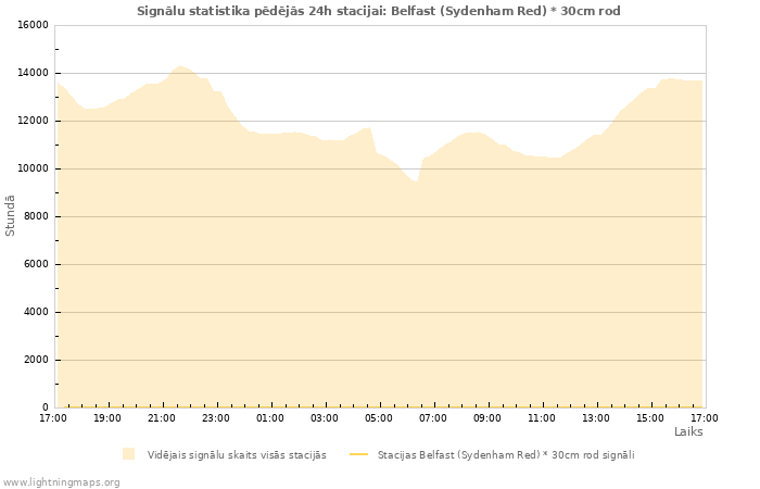 Grafiki: Signālu statistika