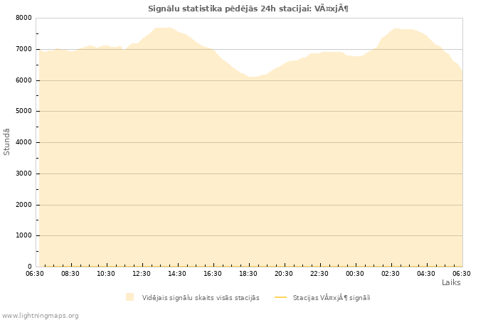 Grafiki: Signālu statistika