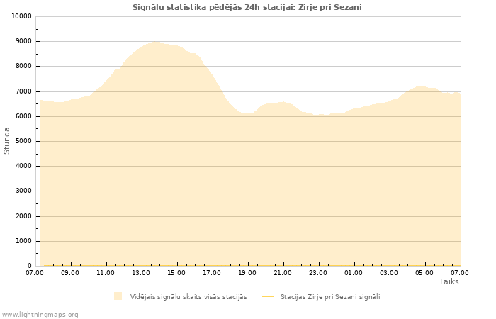 Grafiki: Signālu statistika