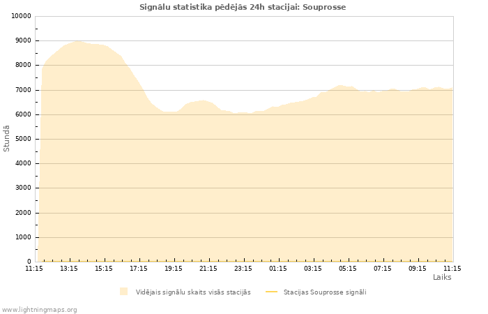 Grafiki: Signālu statistika