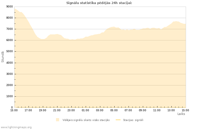 Grafiki: Signālu statistika