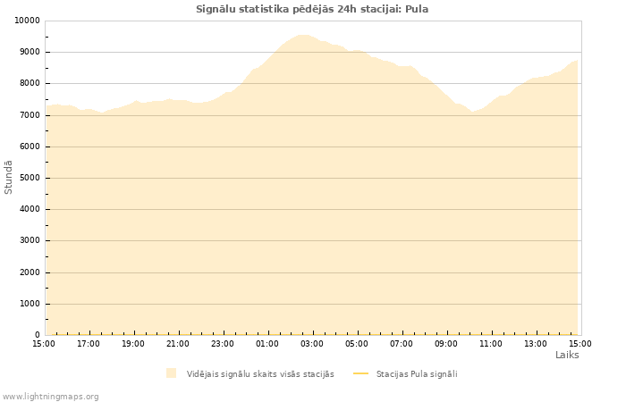 Grafiki: Signālu statistika