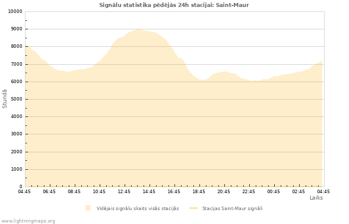 Grafiki: Signālu statistika