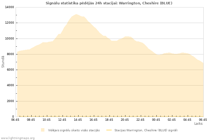 Grafiki: Signālu statistika