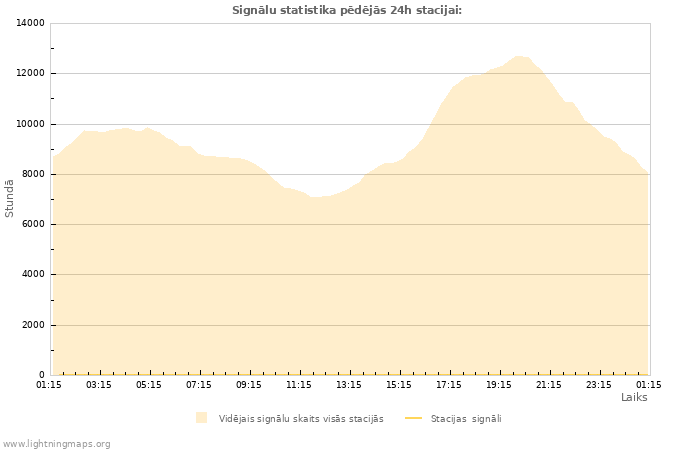 Grafiki: Signālu statistika