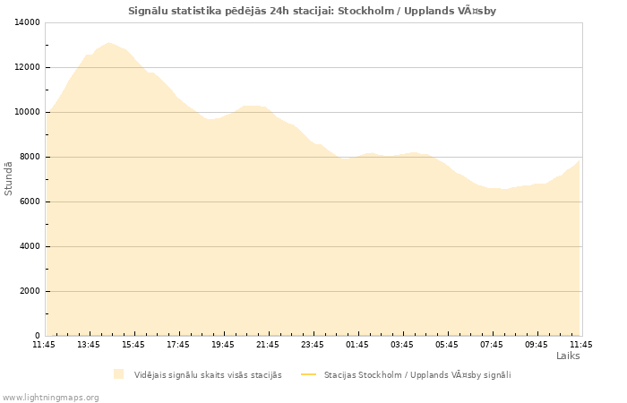 Grafiki: Signālu statistika