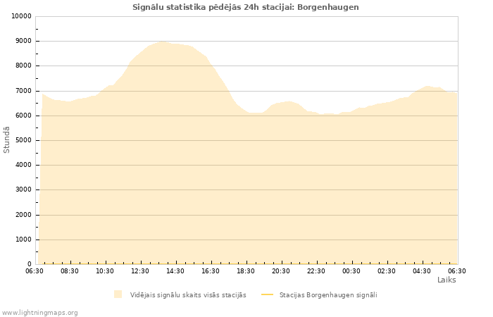 Grafiki: Signālu statistika