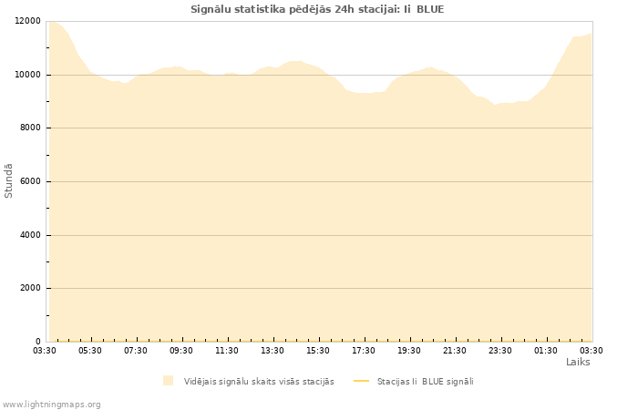 Grafiki: Signālu statistika