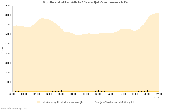 Grafiki: Signālu statistika