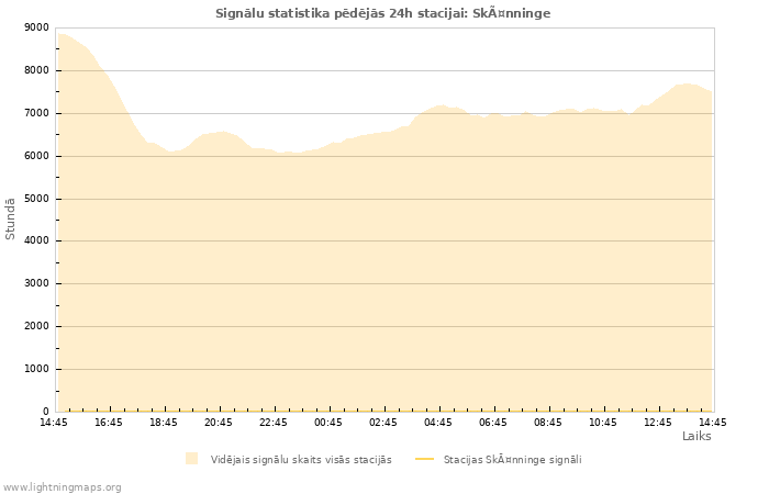 Grafiki: Signālu statistika