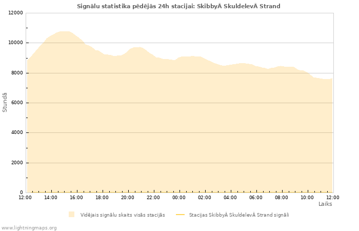 Grafiki: Signālu statistika